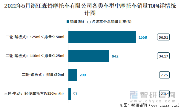 2022年5月浙江森铃摩托车有限公司各类车型中摩托车销量TOP4详情统计图
