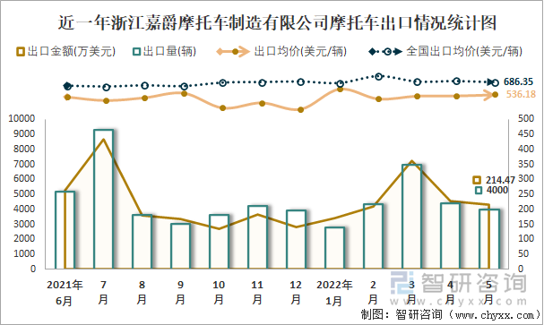 近一年浙江嘉爵摩托车制造有限公司摩托车出口情况统计图