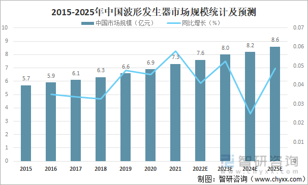 2015-2025年中国波形发生器市场规模统计及预测