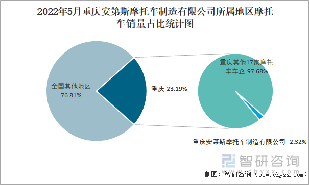 2022年5月重庆安第斯摩托车制造有限公司所属地区摩托车销量占比统计图