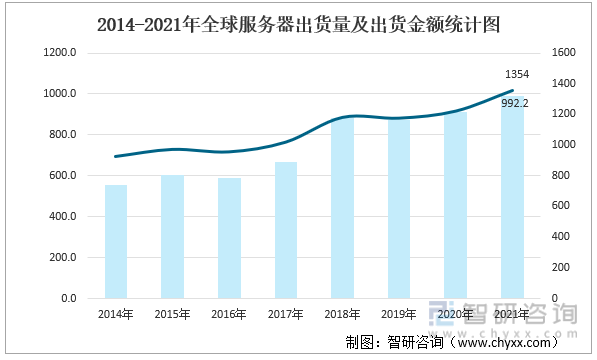 2014-2021年全球服务器出货量及出货金额统计图