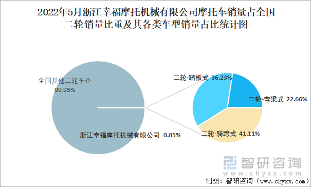 2022年5月浙江幸福摩托机械有限公司摩托车销量占全国二轮销量比重及其各类车型销量占比统计图