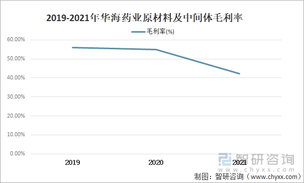 2019-2021年华海药业原材料及中间体毛利率