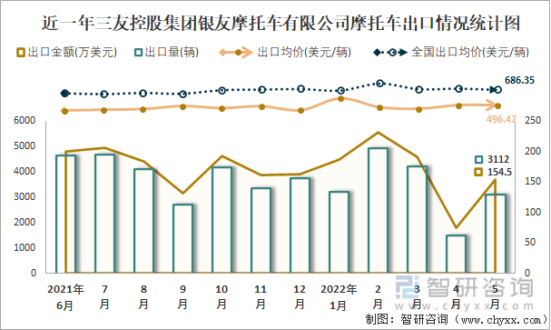 近一年三友控股集团银友摩托车有限公司摩托车出口情况统计图