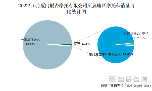 2022年5月厦门厦杏摩托有限公司所属地区摩托车销量占比统计图