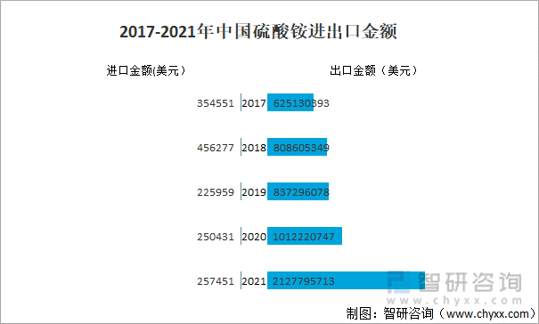 2017-2021年中国硫酸铵进出口金额