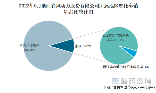 2022年5月浙江春风动力股份有限公司所属地区摩托车销量占比统计图