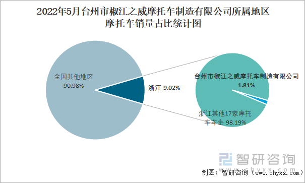 2022年5月台州市椒江之威摩托车制造有限公司所属地区摩托车销量占比统计图