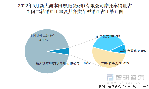 2022年5月新大洲本田摩托(苏州)有限公司摩托车销量占全国二轮销量比重及其各类车型销量占比统计图