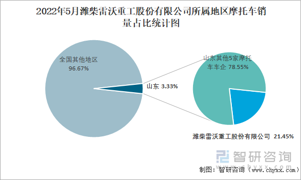 2022年5月潍柴雷沃重工股份有限公司所属地区摩托车销量占比统计图
