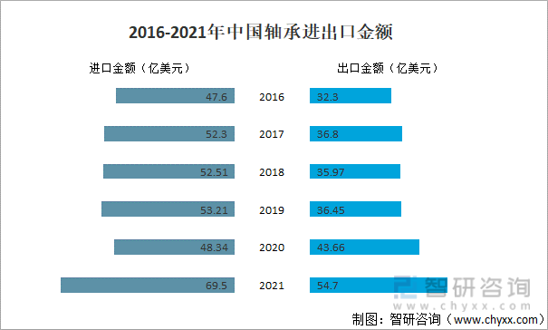 2016-2021年中国轴承进出口金额