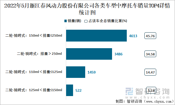 2022年5月浙江春风动力股份有限公司各类车型中摩托车销量TOP4详情统计图