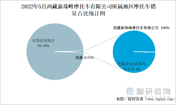 2022年5月西藏新珠峰摩托车有限公司摩托车销量结构占比统计图