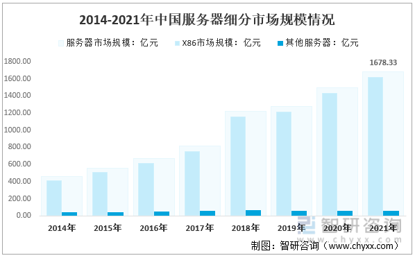 2014-2021年中国服务器细分市场规模情况