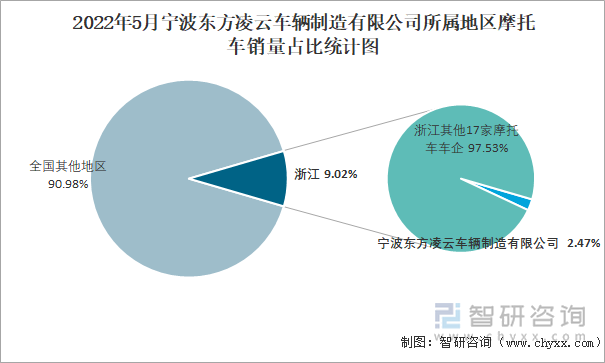 2022年5月宁波东方凌云车辆制造有限公司所属地区摩托车销量占比统计图