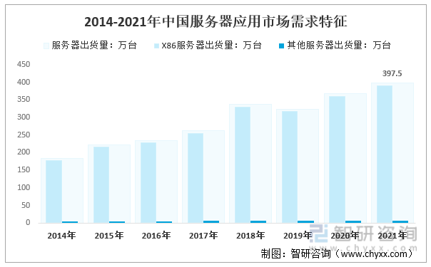 2014-2021年中国服务器应用市场需求特征