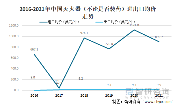 2016-2021年中国灭火器（不论是否装药）进出口均价走势