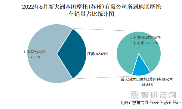 2022年5月新大洲本田摩托(苏州)有限公司所属地区摩托车销量占比统计图