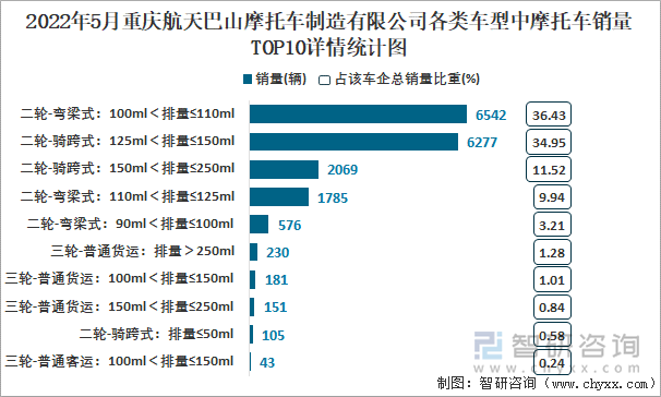 2022年5月重庆航天巴山摩托车制造有限公司各类车型中摩托车销量TOP10详情统计图