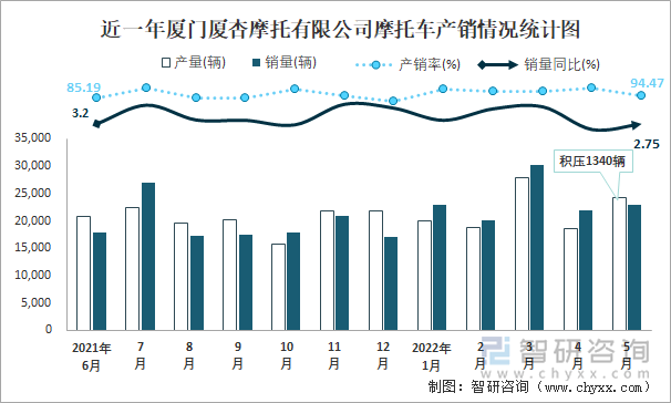 近一年厦门厦杏摩托有限公司摩托车产销情况统计图