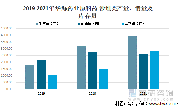 2019-2021年华海药业原料药-沙坦类产量、销量及库存量