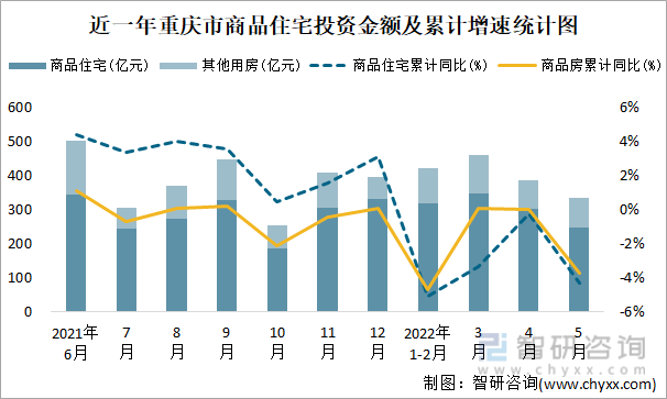 近一年重庆市商品住宅投资金额及累计增速统计图