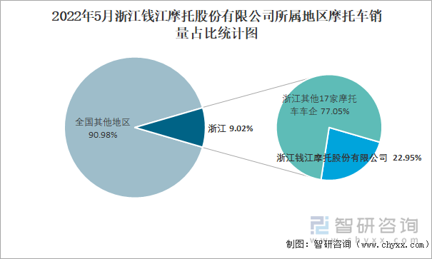 2022年5月浙江钱江摩托股份有限公司所属地区摩托车销量占比统计图