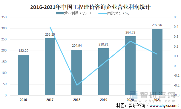 2016-2021年中国工程造价咨询企业营业利润统计