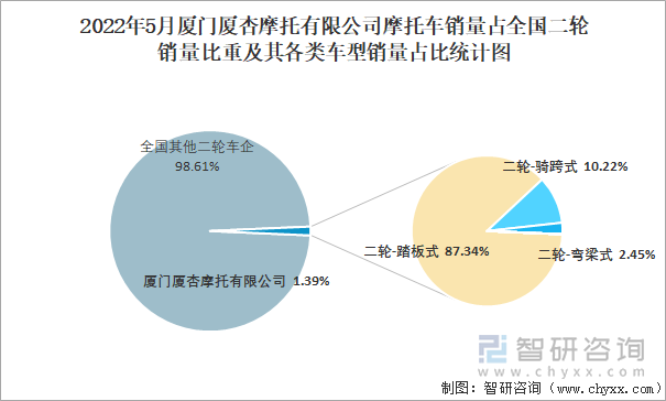 2022年5月厦门厦杏摩托有限公司摩托车销量占全国二轮销量比重及其各类车型销量占比统计图