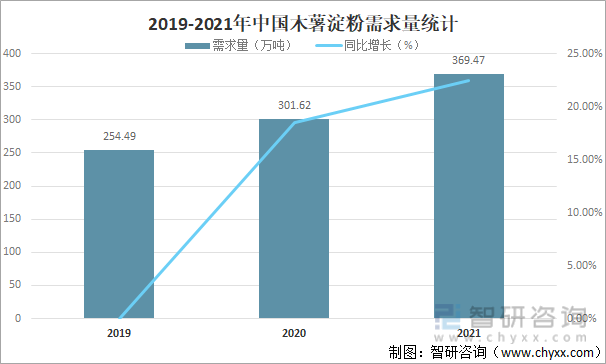 2019-2021年中国木薯淀粉需求量统计