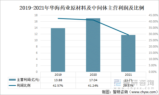2019-2021年华海药业原材料及中间体主营利润及比例