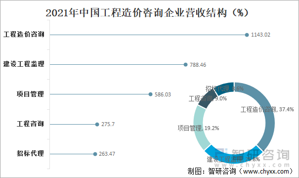 2021年中国工程造价咨询企业营收结构（%）