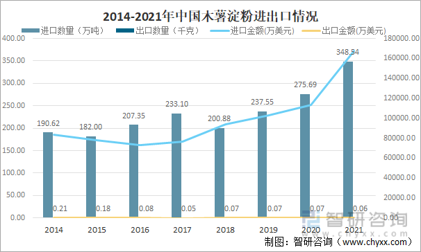 2014-2021年中国木薯淀粉进出口情况