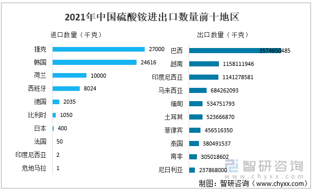 2021年中国硫酸铵进出口数量前十地区