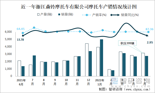 近一年浙江森铃摩托车有限公司摩托车产销情况统计图