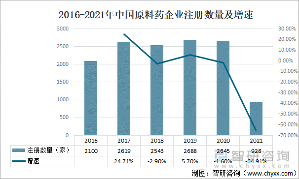 2016-2021年中国原料药企业注册数量及增速