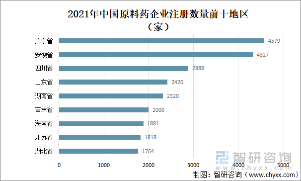 2021年中国原料药企业注册数量前十地区