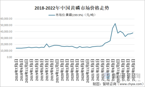 2018-2022年中国黄磷市场价格走势