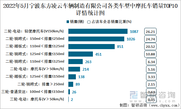 2022年5月宁波东方凌云车辆制造有限公司各类车型中摩托车销量TOP10详情统计图