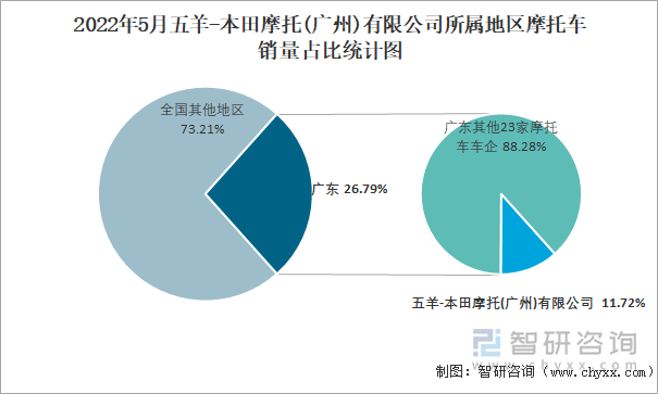 2022年5月五羊-本田摩托(广州)有限公司所属地区摩托车销量占比统计图