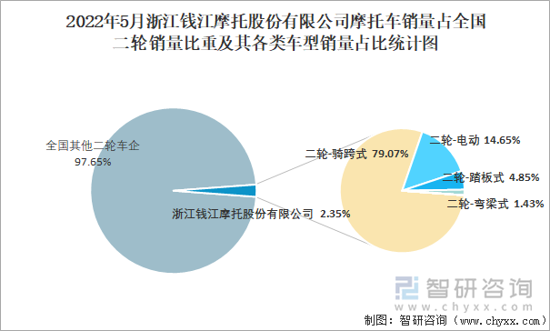 2022年5月浙江钱江摩托股份有限公司摩托车销量占全国二轮销量比重及其各类车型销量占比统计图