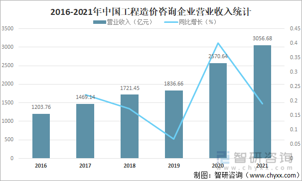 2016-2021年中国工程造价咨询企业营业收入统计