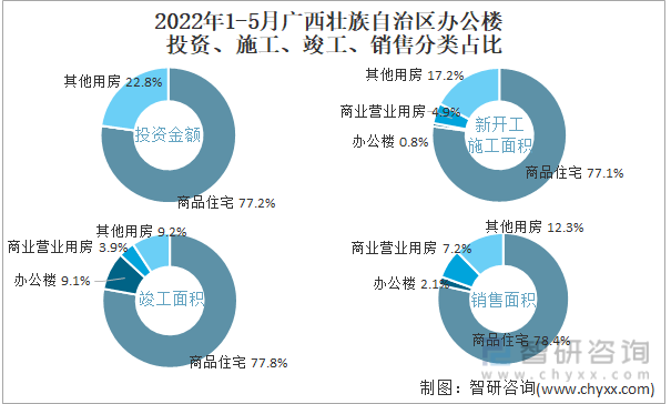 2022年1-5月广西壮族自治区办公楼投资、施工、竣工、销售分类占比