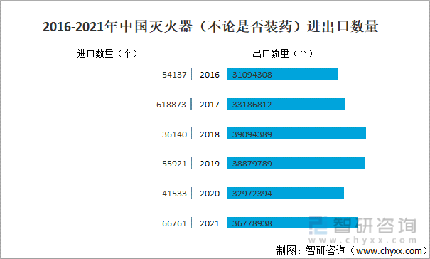 2016-2021年中国灭火器（不论是否装药）进出口数量