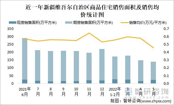 近一年新疆维吾尔自治区商品住宅销售面积及销售均价统计图