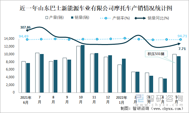 近一年山东巴士新能源车业有限公司摩托车产销情况统计图