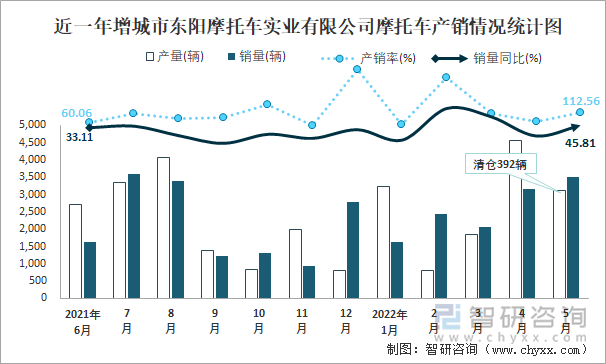 近一年增城市东阳摩托车实业有限公司摩托车产销情况统计图