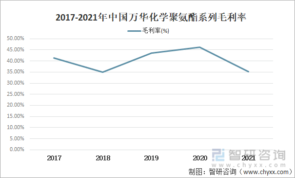 2017-2021年中国万华化学聚氨酯系列毛利率