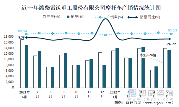 近一年潍柴雷沃重工股份有限公司摩托车产销情况统计图