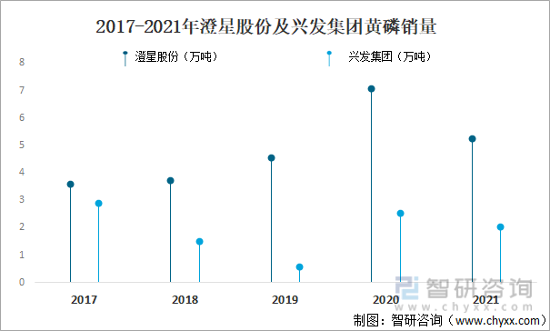2017-2021年澄星股份及兴发集团黄磷销量